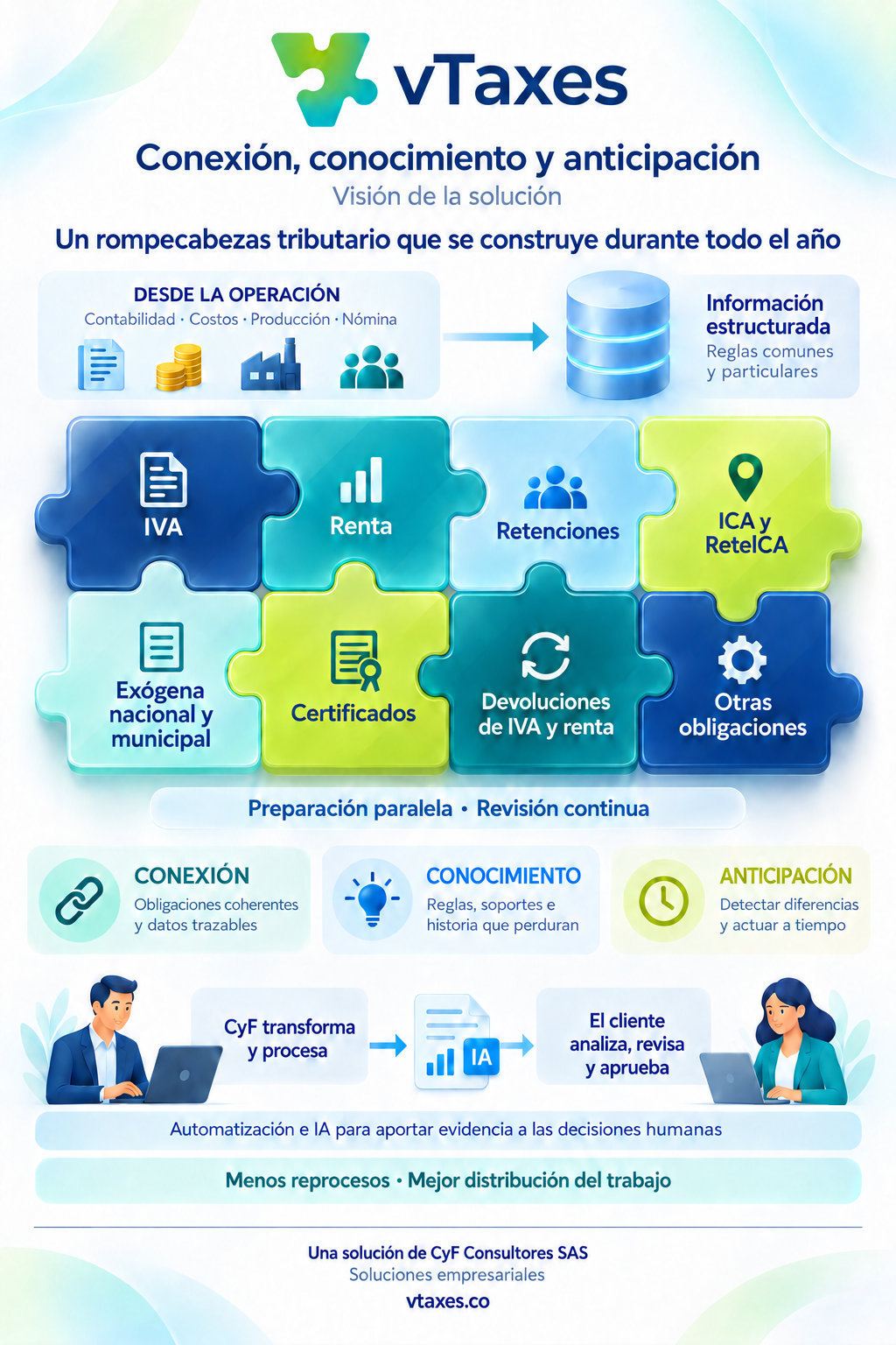 Visión conceptual: la operación alimenta obligaciones relacionadas; CyF procesa y el cliente revisa y aprueba.